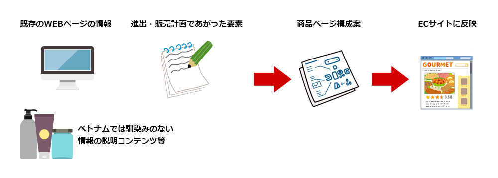 事前の調査を活かした販促物制作